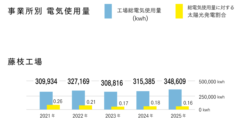 旭紙業 藤枝工場電力使用量