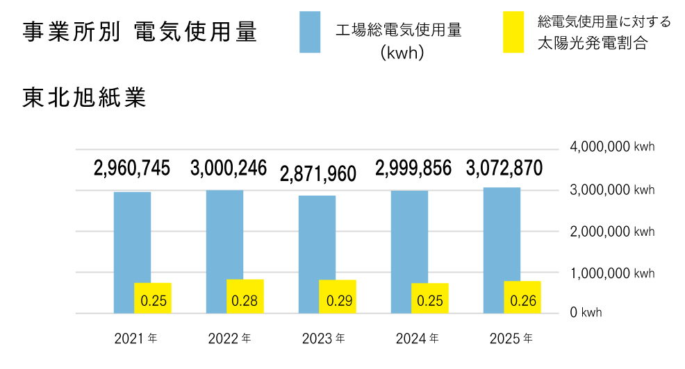 東北旭紙業電力使用量