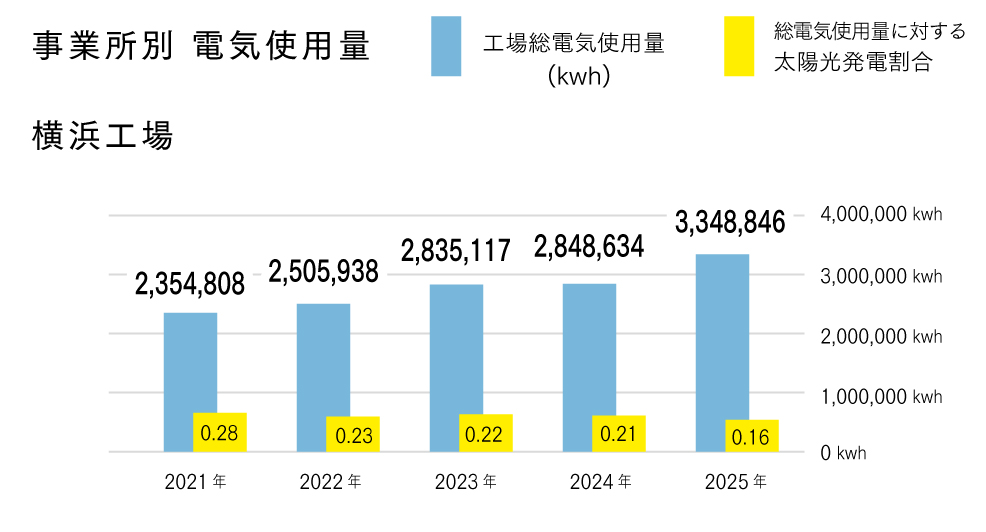 旭紙業 横浜工場電力使用量